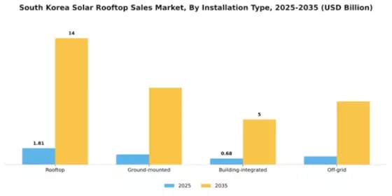 South Korea Solar Rooftop Sales Market Segment Image 1
