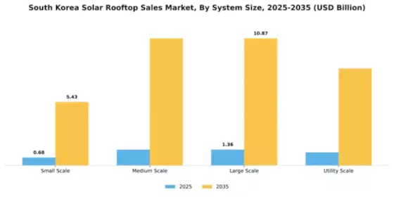 South Korea Solar Rooftop Sales Market Segment Image 2