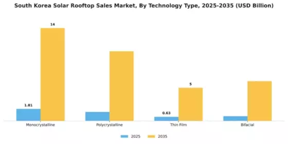 South Korea Solar Rooftop Sales Market Segment Image 3