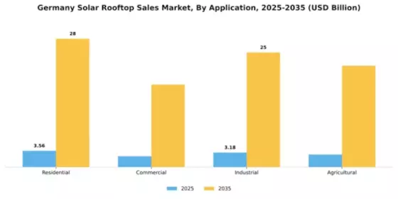 Germany Solar Rooftop Sales Market Segment Image 0