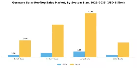 Germany Solar Rooftop Sales Market Segment Image 2