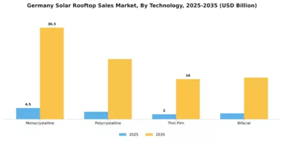 Germany Solar Rooftop Sales Market Segment Image 3