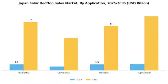 Japan Solar Rooftop Sales Market Segment Image 0