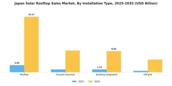 Japan Solar Rooftop Sales Market Segment Image 1
