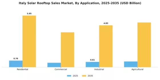 Italy Solar Rooftop Sales Market Segment Image 0