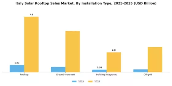 Italy Solar Rooftop Sales Market Segment Image 1