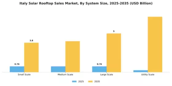 Italy Solar Rooftop Sales Market Segment Image 2