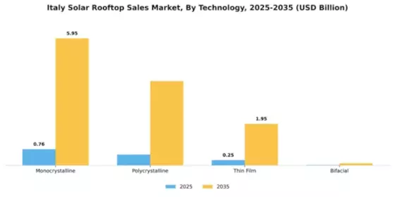 Italy Solar Rooftop Sales Market Segment Image 3