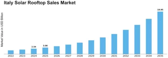 Italy Solar Rooftop Sales Market Size