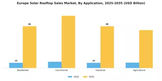 Europe Solar Rooftop Sales Market Segment Image 0