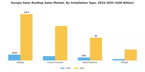 Europe Solar Rooftop Sales Market Segment Image 1