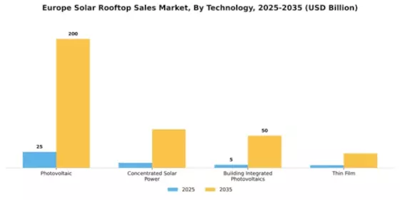 Europe Solar Rooftop Sales Market Segment Image 3