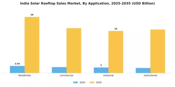 India Solar Rooftop Sales Market Segment Image 0
