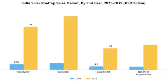 India Solar Rooftop Sales Market Segment Image 1