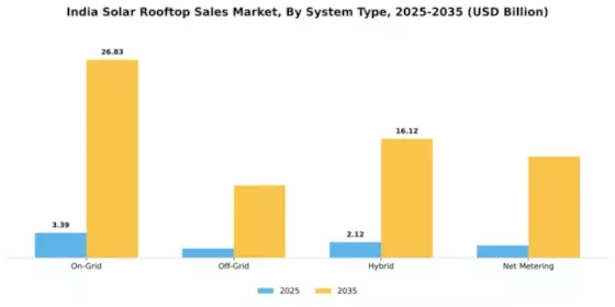 India Solar Rooftop Sales Market Segment Image 2