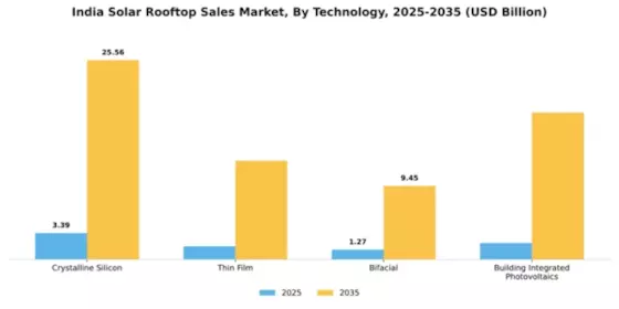 India Solar Rooftop Sales Market Segment Image 3