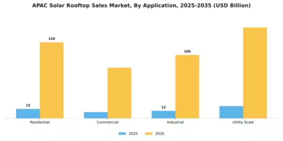 APAC Solar Rooftop Sales Market Segment Image 0