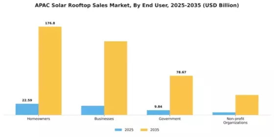APAC Solar Rooftop Sales Market Segment Image 1