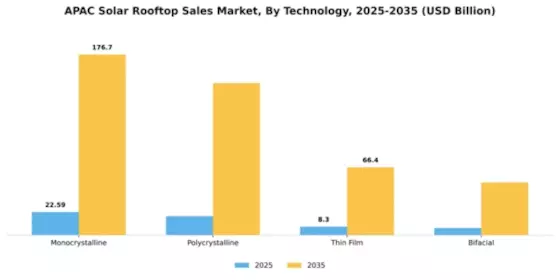 APAC Solar Rooftop Sales Market Segment Image 3