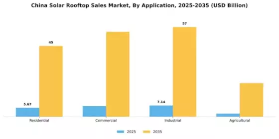 China Solar Rooftop Sales Market Segment Image 0