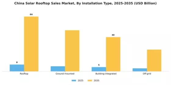 China Solar Rooftop Sales Market Segment Image 1