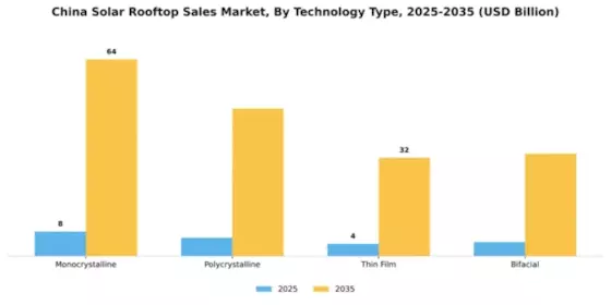 China Solar Rooftop Sales Market Segment Image 3