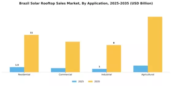 Brazil Solar Rooftop Sales Market Segment Image 0