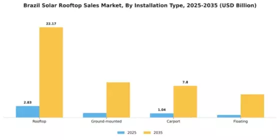 Brazil Solar Rooftop Sales Market Segment Image 1