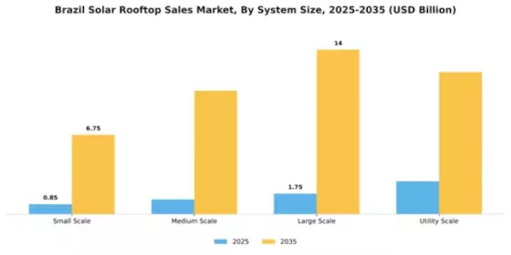 Brazil Solar Rooftop Sales Market Segment Image 2