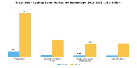 Brazil Solar Rooftop Sales Market Segment Image 3