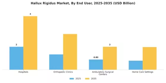 Hallux Rigidus Market Segment Image 3
