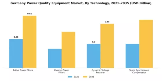 Germany Power Quality Equipment Market Segment Image 3