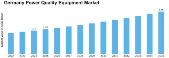Germany Power Quality Equipment Market Size