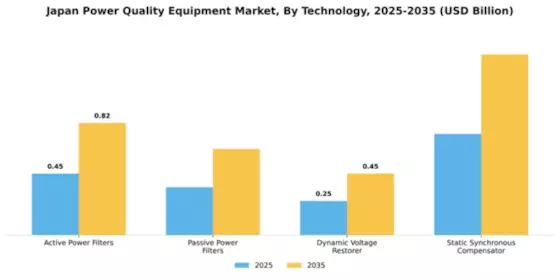 Japan Power Quality Equipment Market Segment Image 3