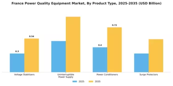 France Power Quality Equipment Market Segment Image 2