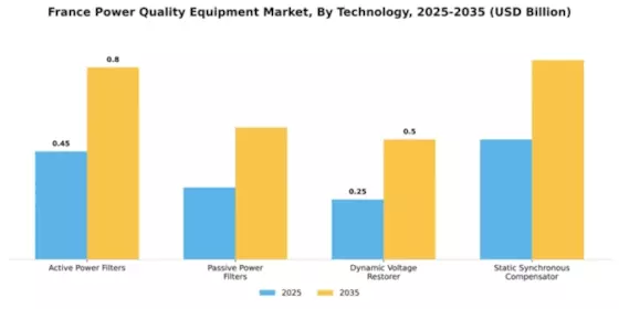 France Power Quality Equipment Market Segment Image 3