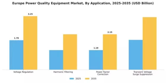 Europe Power Quality Equipment Market Segment Image 0