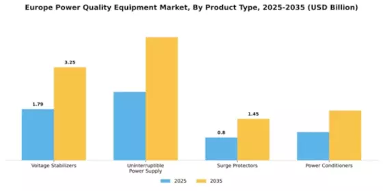 Europe Power Quality Equipment Market Segment Image 2