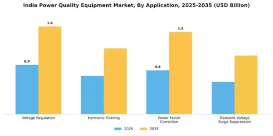 India Power Quality Equipment Market Segment Image 0
