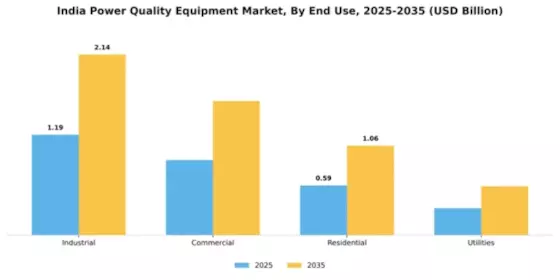 India Power Quality Equipment Market Segment Image 1