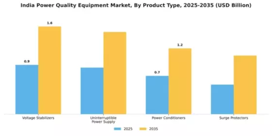 India Power Quality Equipment Market Segment Image 2