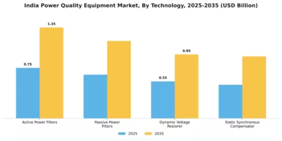 India Power Quality Equipment Market Segment Image 3