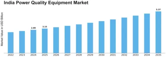 India Power Quality Equipment Market Size