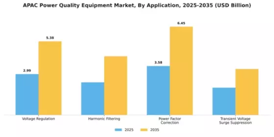 APAC Power Quality Equipment Market Segment Image 0
