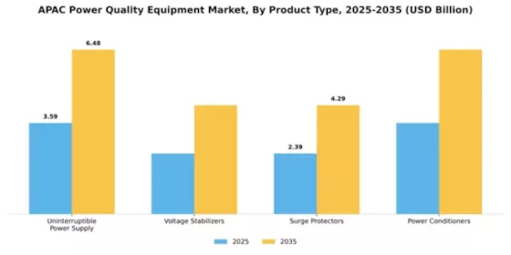 APAC Power Quality Equipment Market Segment Image 2