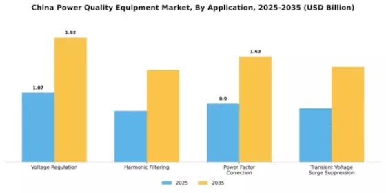 China Power Quality Equipment Market Segment Image 0