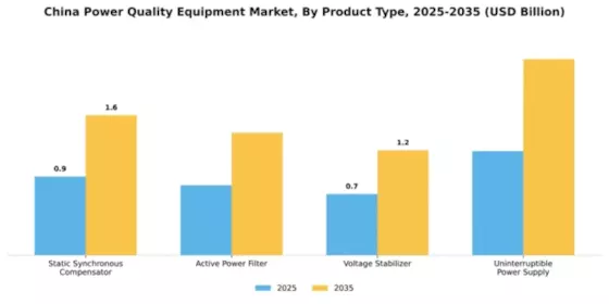 China Power Quality Equipment Market Segment Image 2