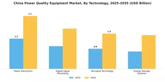 China Power Quality Equipment Market Segment Image 3