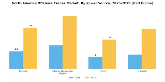 North America Offshore Cranes Market Segment Image 2