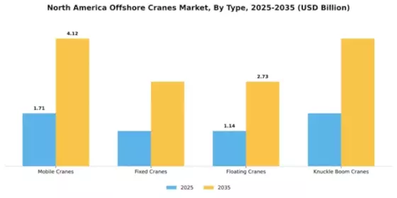 North America Offshore Cranes Market Segment Image 3